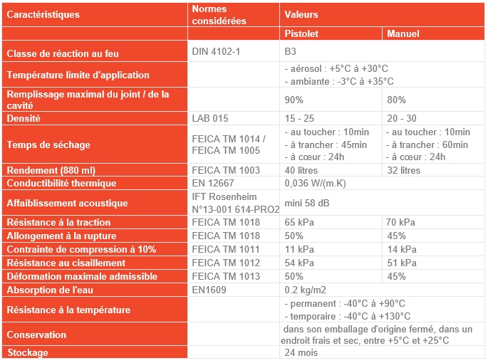 Détails techniques Mousse élastique PU