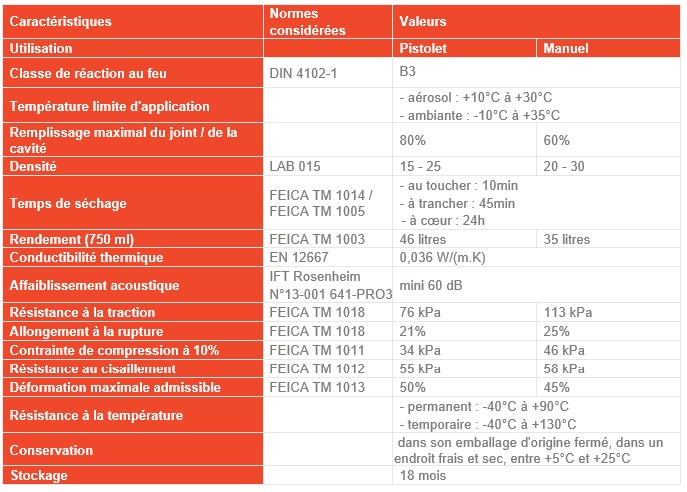 Données techniques mousse expansive PU